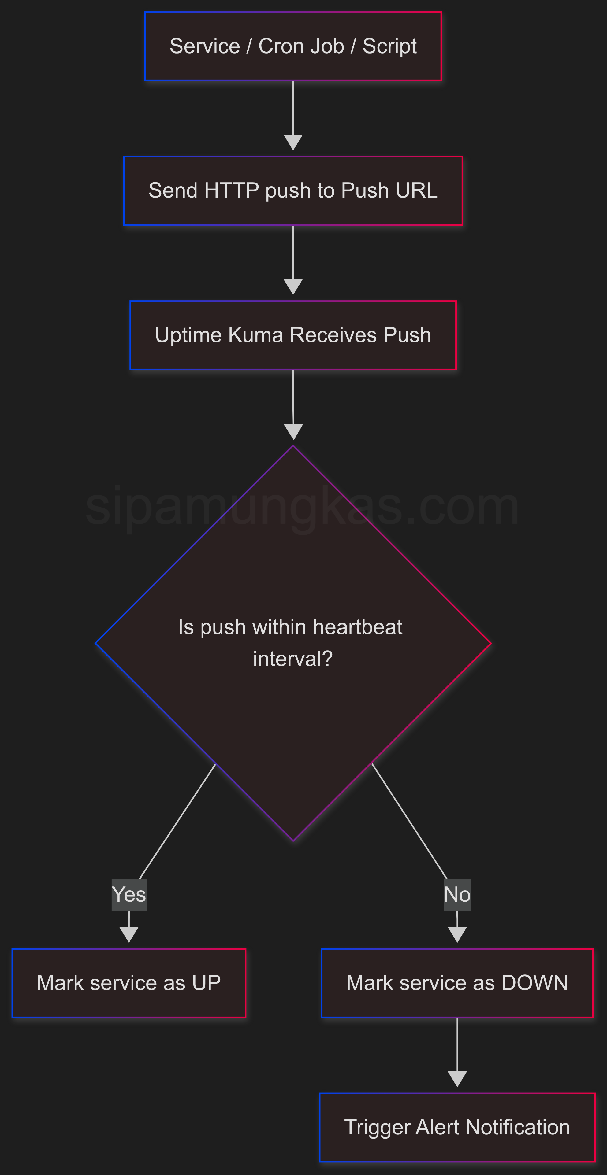 passive push monitoring uptime kuma flowchart